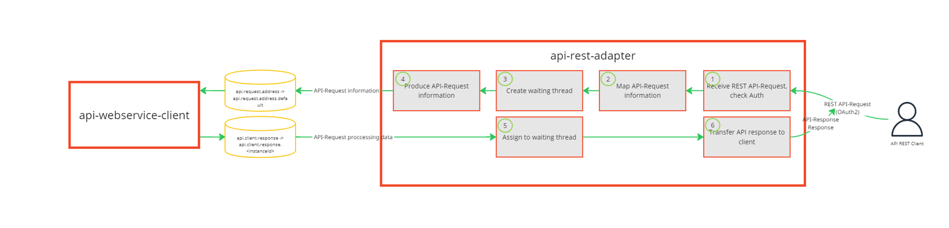 API-Request-Adaper-B211 Send API-Request.png