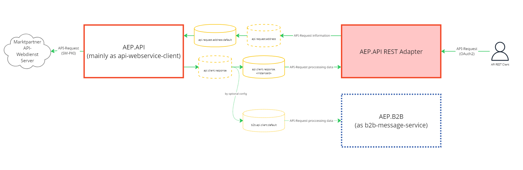 Blackbox of API-Request-Adaper-B211 Send API-Request.png