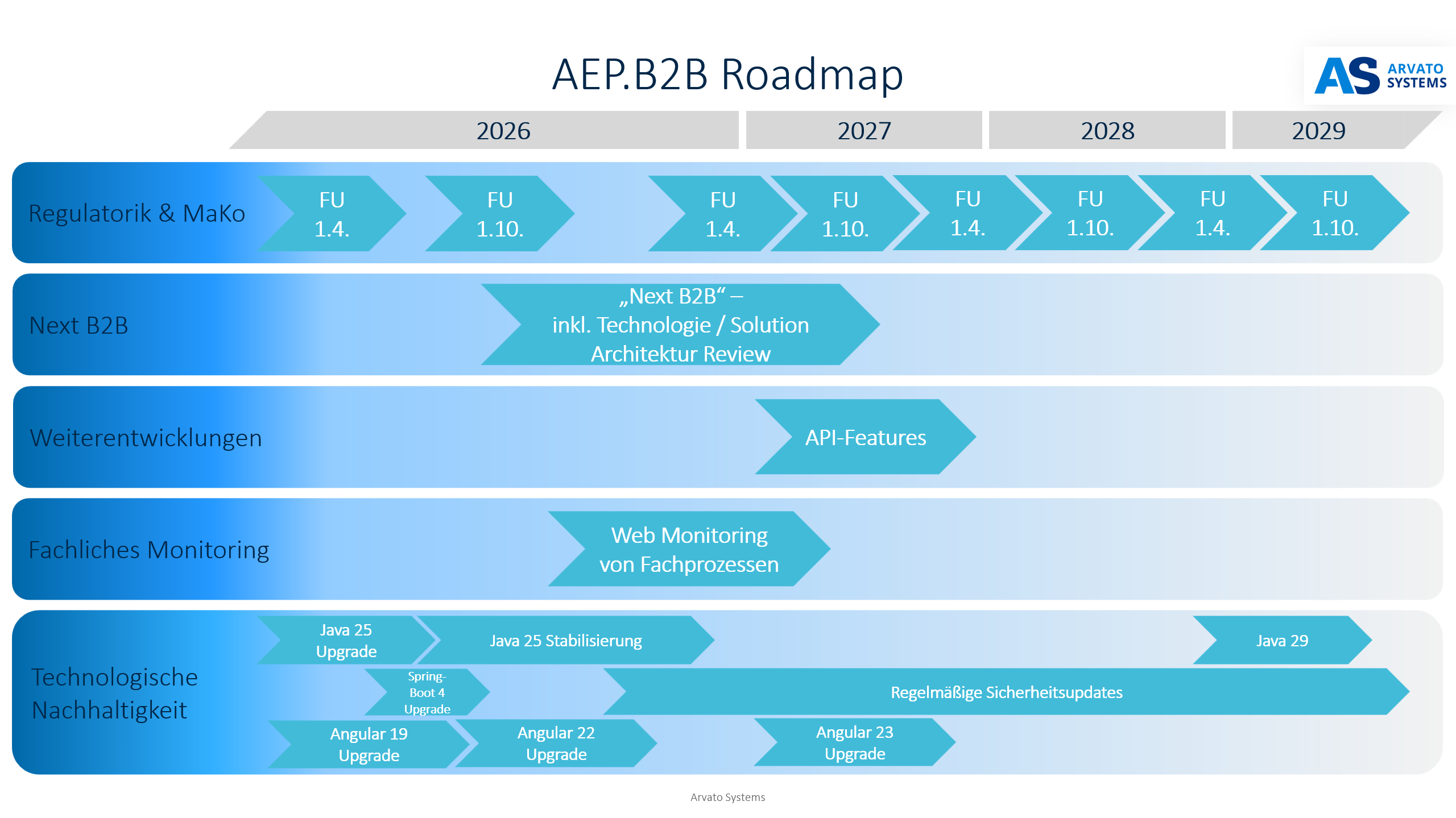 B2B Roadmap