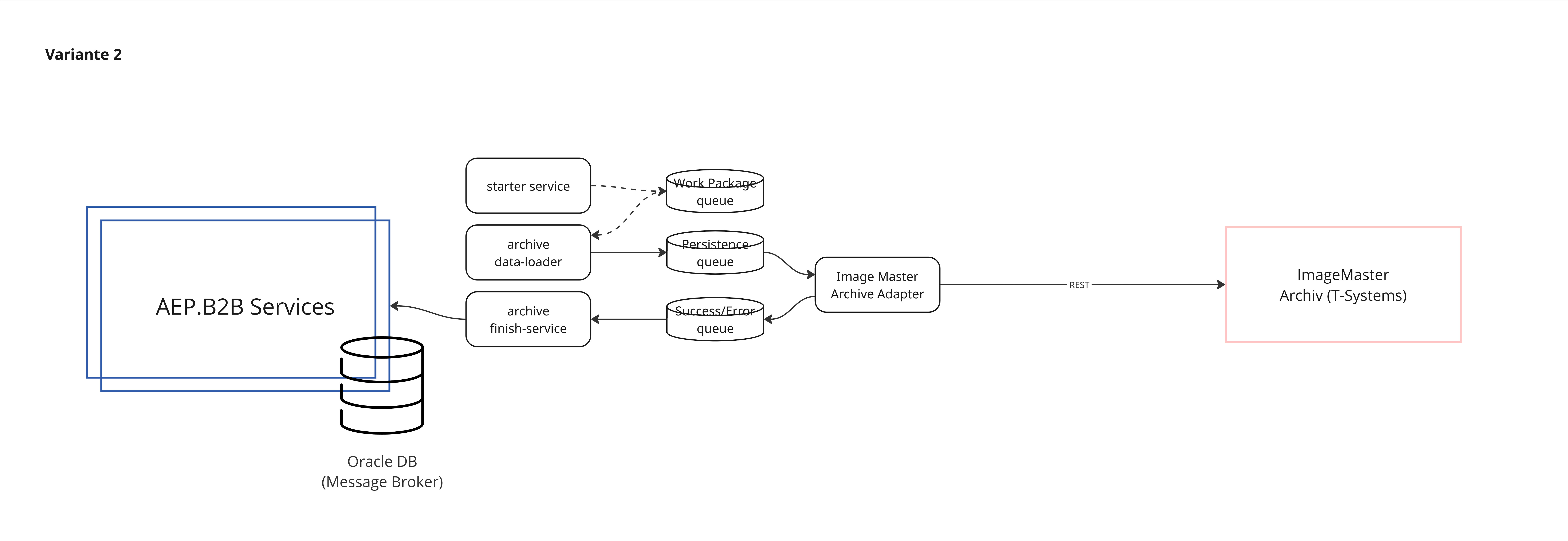 ImageMaster Archivierung Workflow