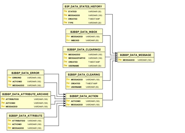Bewegungsdaten Klassendiagramm