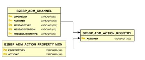 Action Registry Klassendiagramm