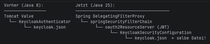 How Keycloak works with Spring Security