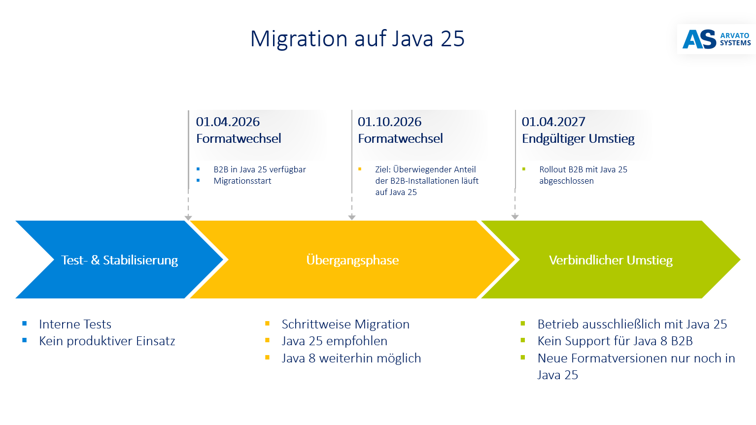 Java 25 Upgrade Timeline