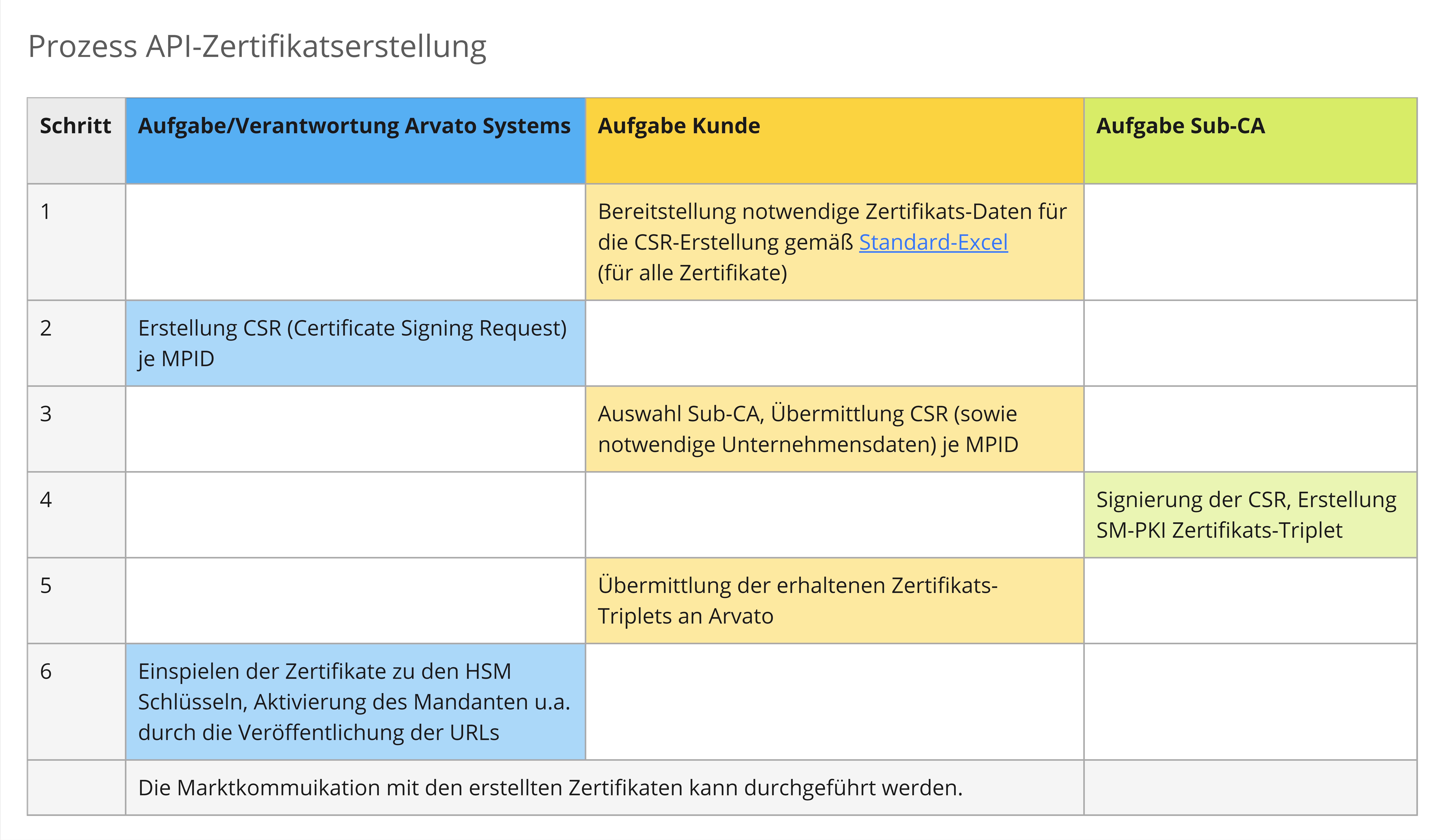 AEP.API-CertificateCreation.png