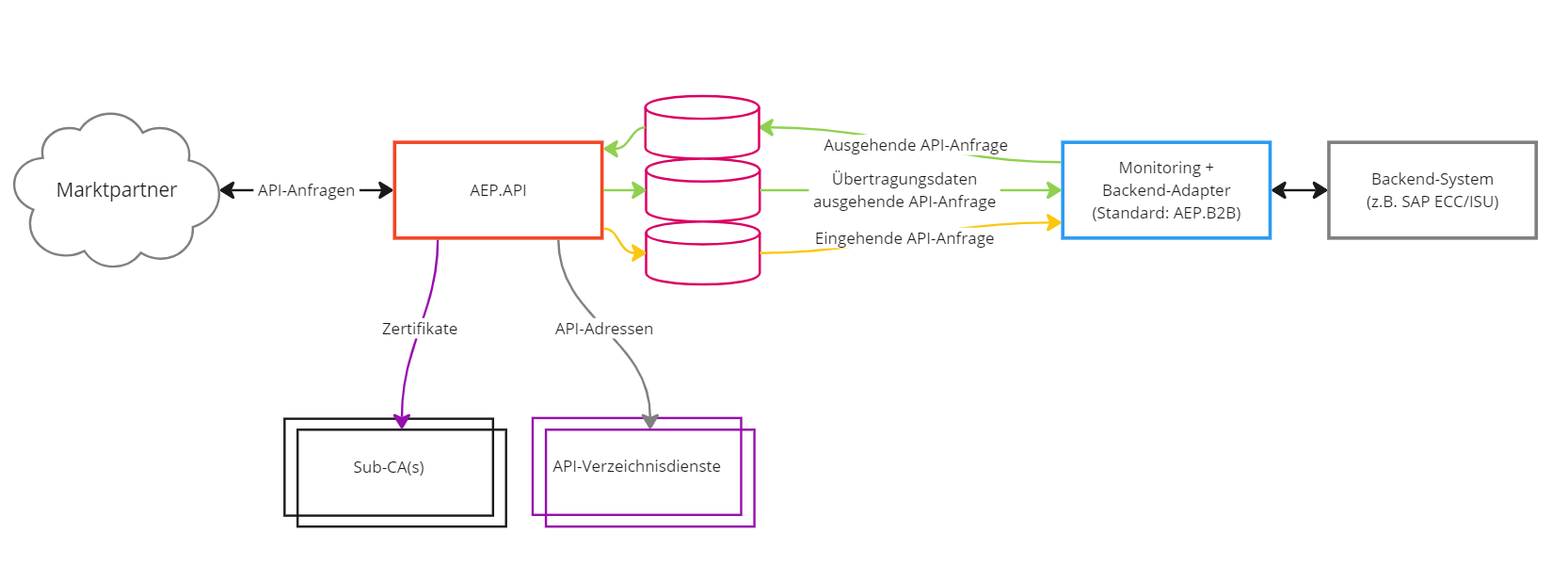 AEP.API-IntegrationOverview.png